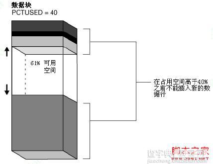 Oracle数据块实现原理深入解读3