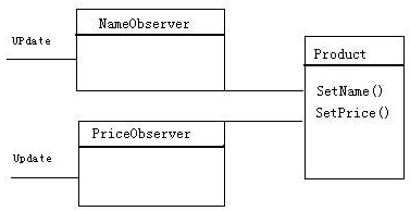 Java设计模式之观察者模式（Observer模式）介绍1