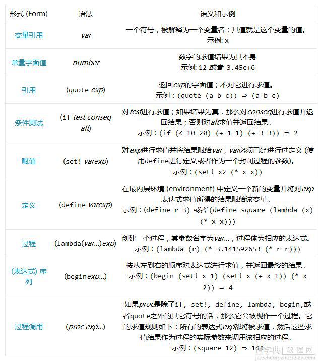 用Python编写一个简单的Lisp解释器的教程1