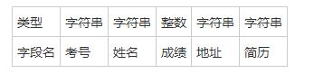 使用Java对数据库进行基本的查询和更新操作1