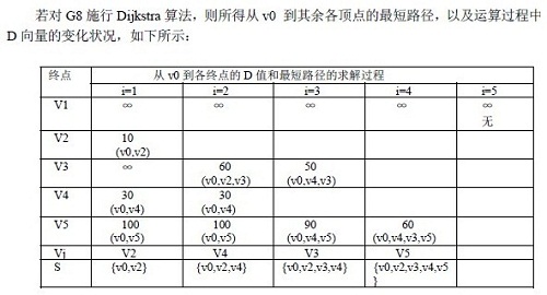 详解图的应用（最小生成树、拓扑排序、关键路径、最短路径）21