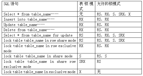 MSSQL与Oracle数据库事务隔离级别与锁机制对比1