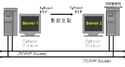 Sybase 复制与热切换数据1