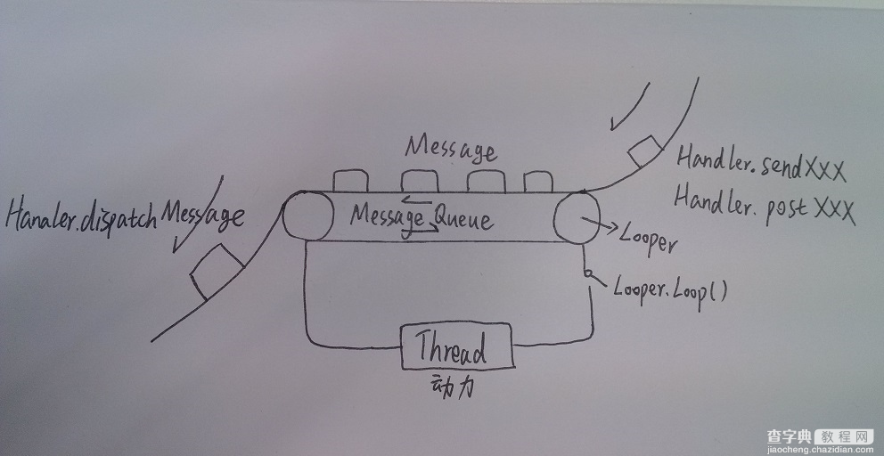 详解Android中Handler的内部实现原理2