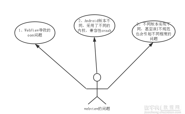 Android WebView 优化之路1