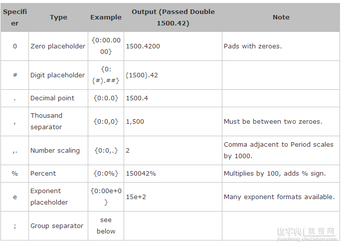 String.Format大全(C# Java)4