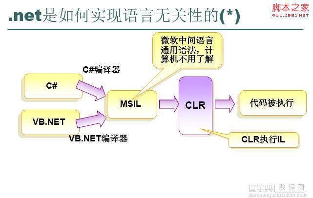 浅析C# 基础语法的使用2