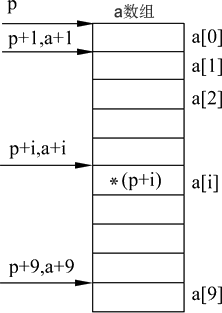 C++中字符串以及数组和指针的互相使用讲解2