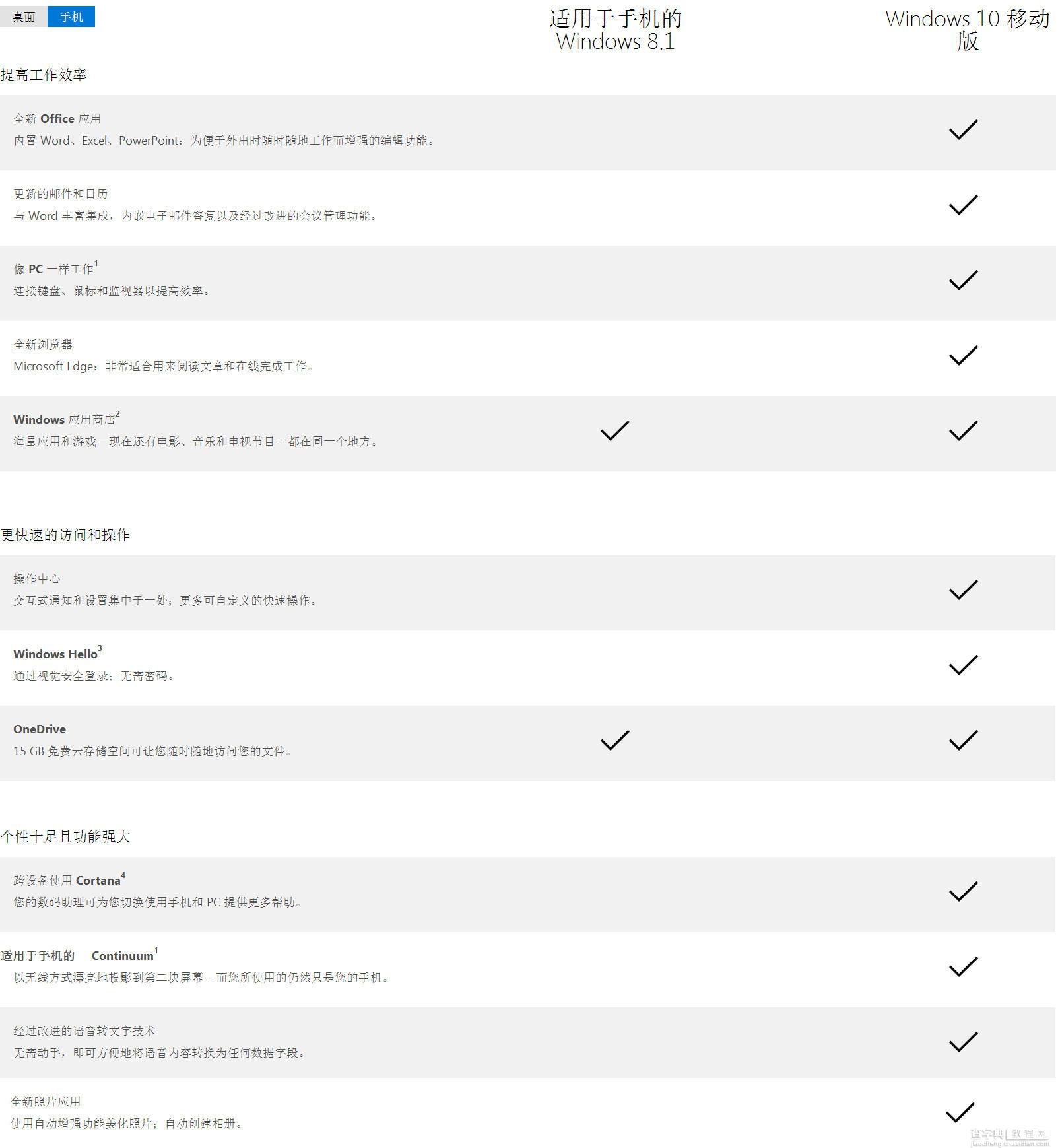 Win8.1手机版和Win10手机版有什么区别？一图看尽1
