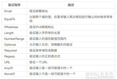 在Python的Flask框架中构建Web表单的教程2