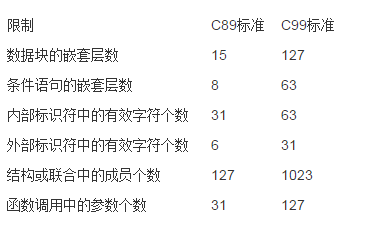 对C语言编程标准以及声明的基本理解1