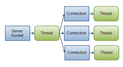 java NIO 详解6