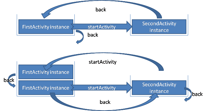 android基础总结篇之二：Activity的四种launchMode18