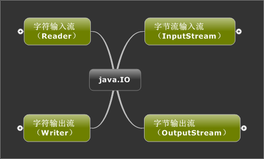 Java关于IO流的全面介绍1