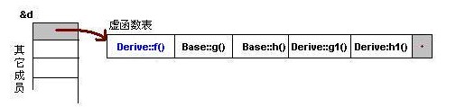 深入解析C++中的虚函数与多态3