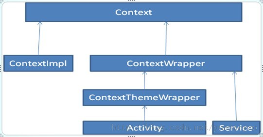 深入解析Android App开发中Context的用法1