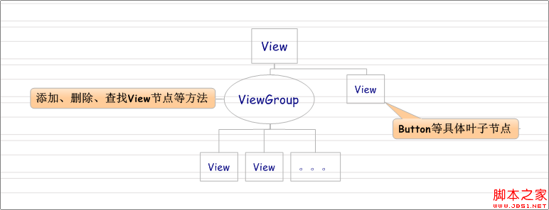 Android源码学习之组合模式定义及应用2