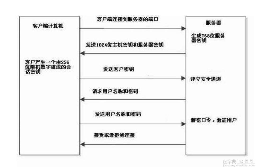 Java实现SSH模式加密1