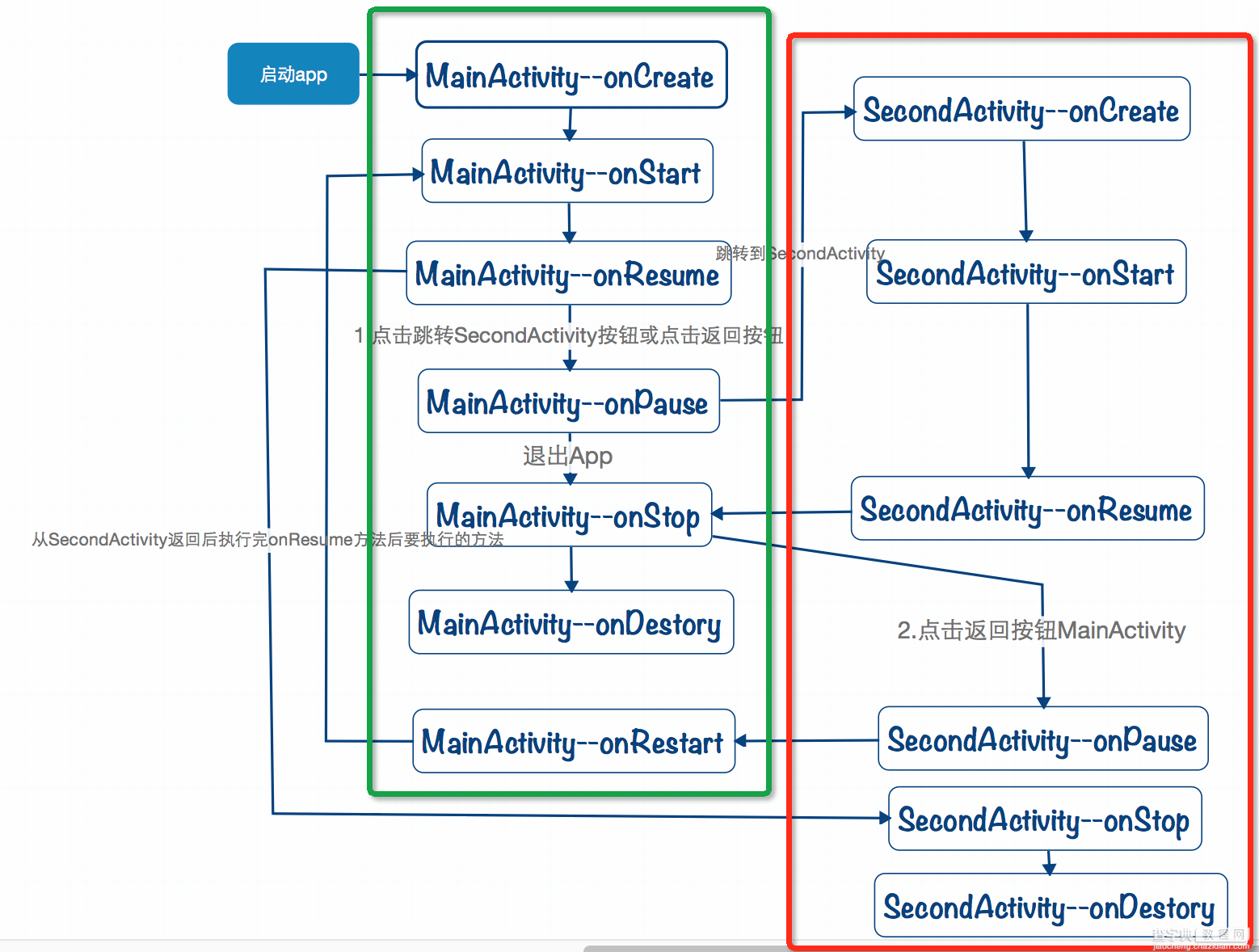 Android开发中Activity的生命周期及加载模式详解5