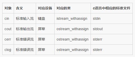 C++中输入输出流及文件流操作总结3