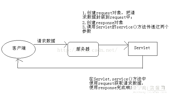 javaweb如何实现请求和响应1