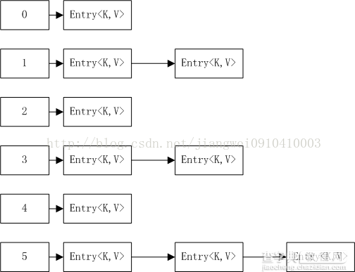 java集合——Java中的equals和hashCode方法详解1