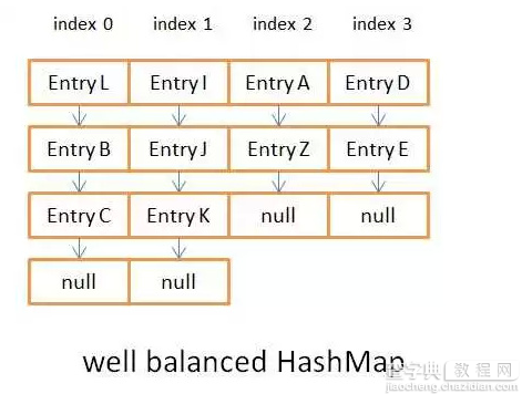 Java HashMap的工作原理5