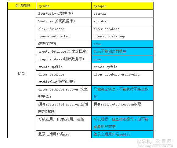 Oracle中sys和system用户、系统权限和角色的区别1