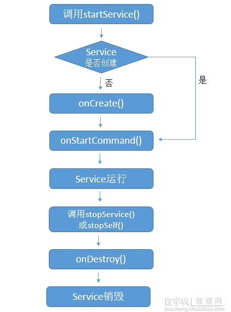 Android中startService基本使用方法概述2