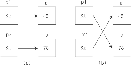 深入解读C++中的指针变量6