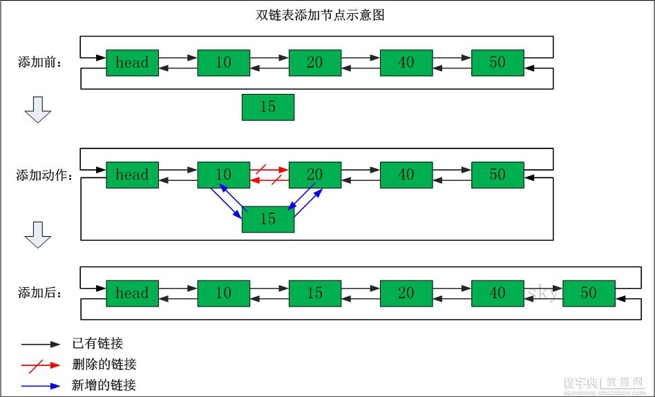 简单介绍线性表以及如何实现双链表7