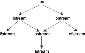 详解C++编程中的输入输相关的类和对象3