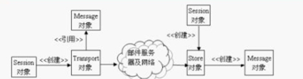 解析电子邮件的基本概念及JavaMail API邮件功能使用4