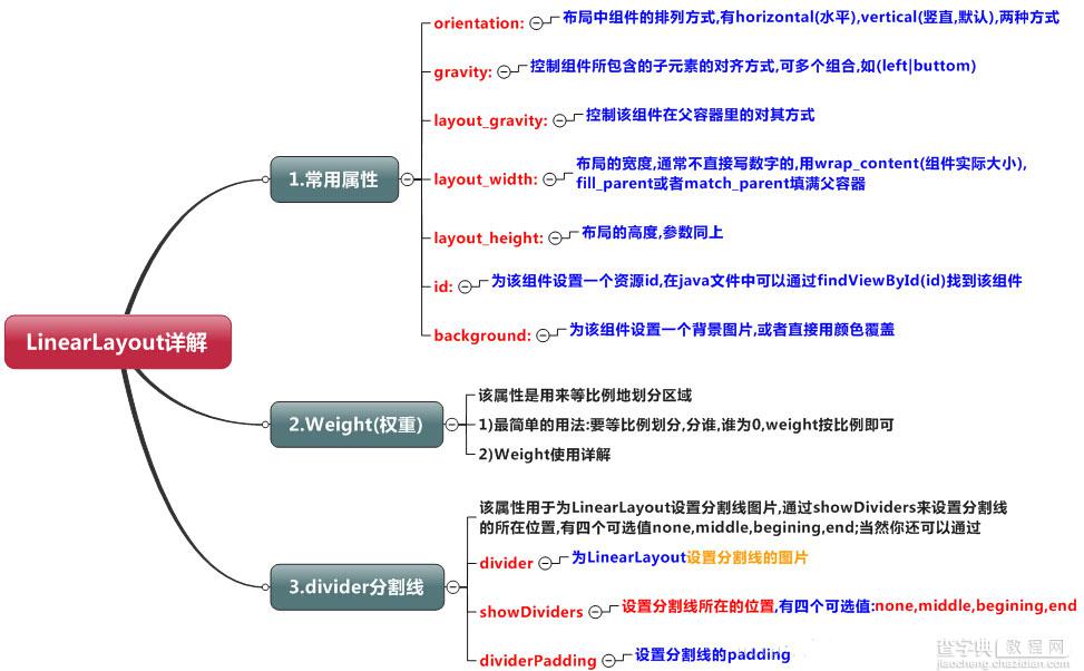 Android布局之LinearLayout线性布局1