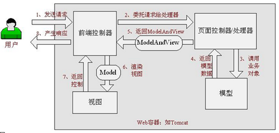 SpringMvc入门指南(必看)1