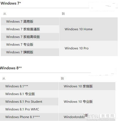 win7/win8/win8.1免费升级win10正式版常见问题大全3