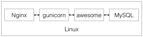 部署Python的框架下的web app的详细教程1