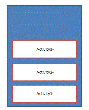 Android入门之Activity四种启动模式(standard、singleTop、singleTask、singleInstance)1