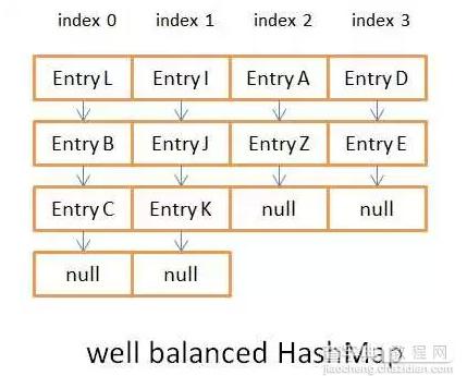 Java8 HashMap的实现原理分析3