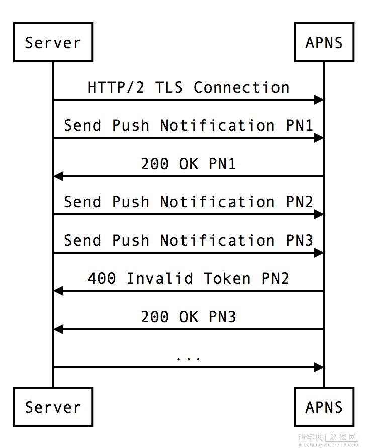 HTTP/2 协议用于 iOS 推送提醒服务 (APNS)1