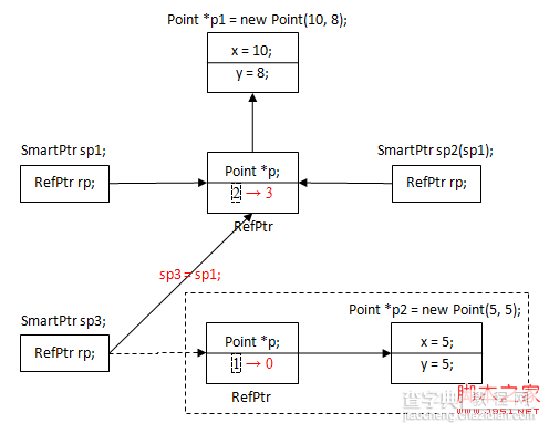 C++ 智能指针深入解析1