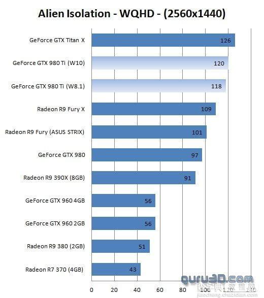 Win10与Win8.1显卡有什么区别？Win10与Win8.1显卡性能详细对比6