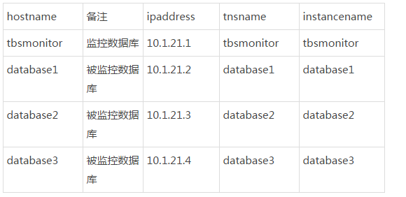 在Linux系统上同时监控多个Oracle数据库表空间的方法2