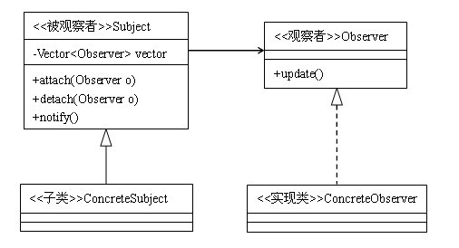 深入解析Java设计模式编程中观察者模式的运用1