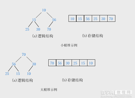 解读堆排序算法及用C++实现基于最大堆的堆排序示例1