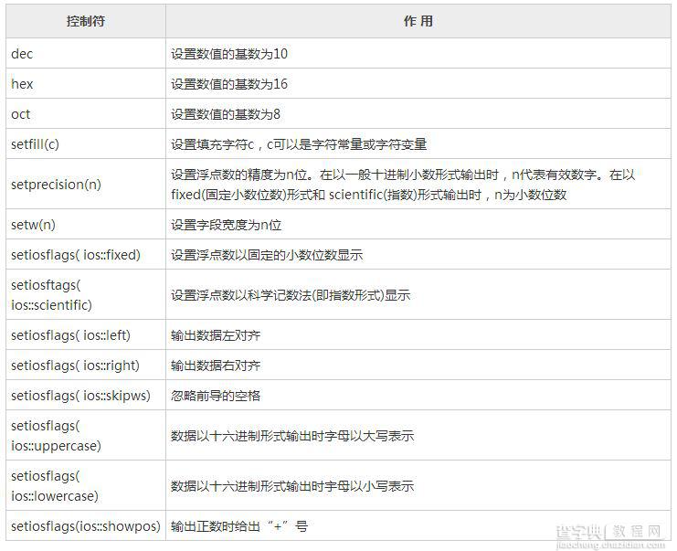 详解C++中赋值和输入输出语句的用法2