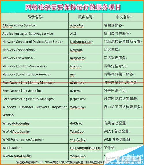 Win10连网时一定不能关闭的16项运行程序1