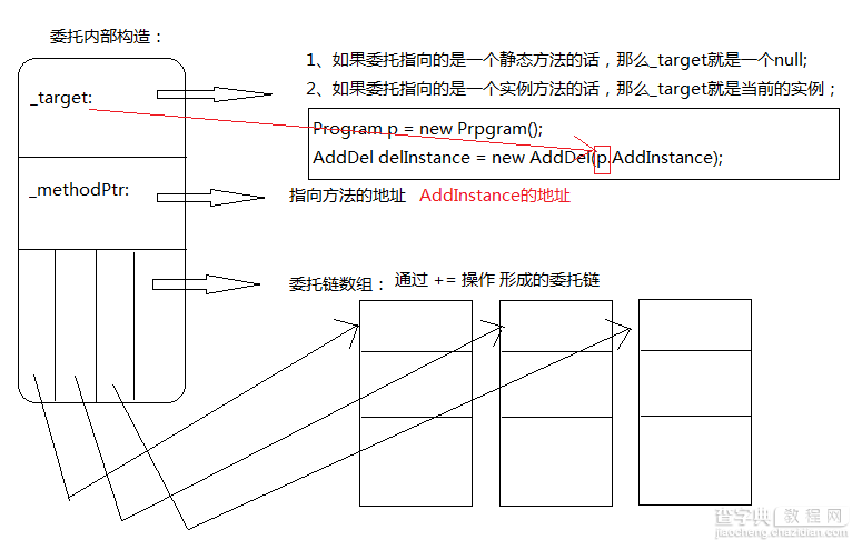 .NET笔记之:Delegate内部原理的分析1