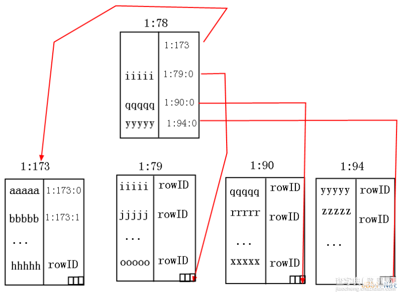 Sql Server中的非聚集索引详细介7