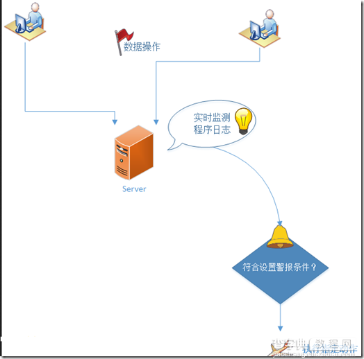 利用SQL Server数据库邮件服务实现监控和预警10